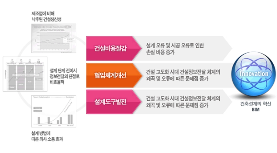 건설비용절감, 협업체계개선, 설계도구 발전. 건축설계의 혁신 BIM